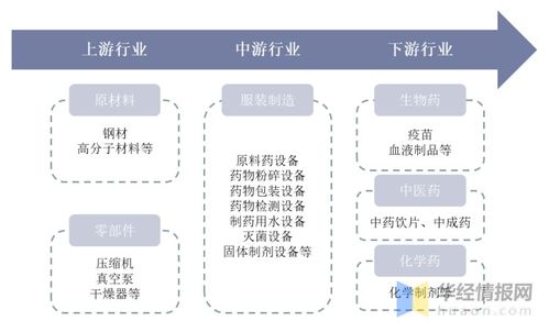 制藥設(shè)備行業(yè)格局 東富龍與楚天科技領(lǐng)跑第一梯隊(duì)，電子元器件與機(jī)電組件設(shè)備制造助推產(chǎn)業(yè)升級(jí)